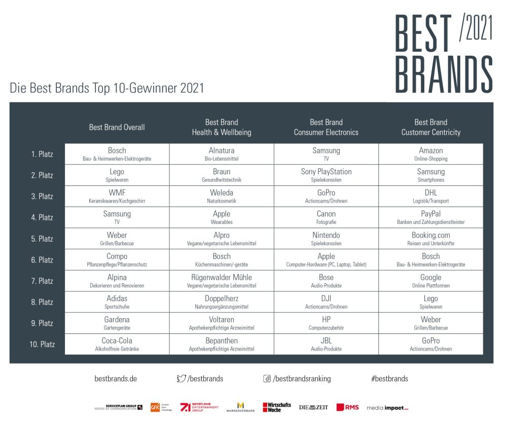 Hero-Bild zu Best Brands 2021: Siegermarken überzeugen Konsumenten im „New Normal“