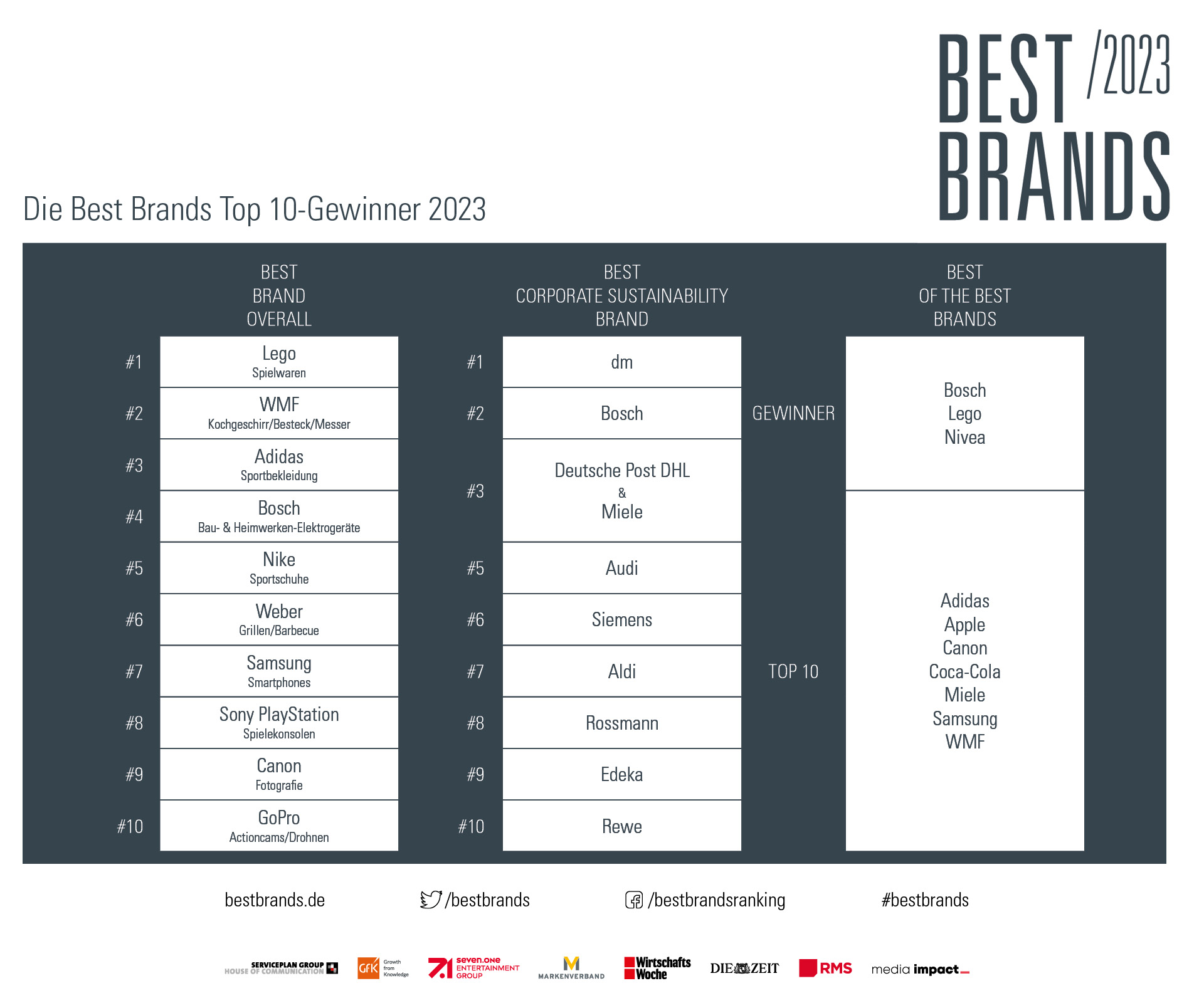 Bild im Inhalt 2 zu 20. Jubiläum der Best Brands Awards: Das sind die Gewinner