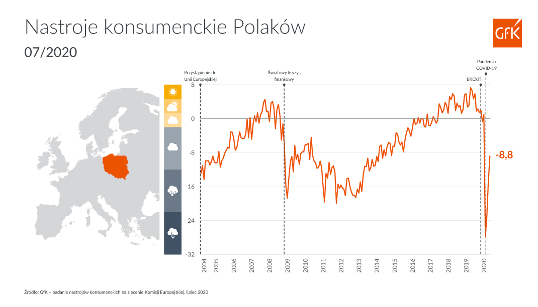 Inline image 1 for lipiec, klimat konsumencki, nastroje konsumenckie, barometr, Polacy