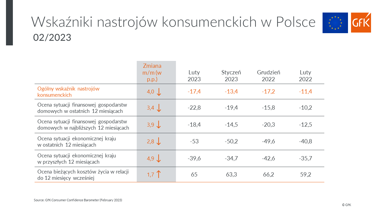 Inline image 2 for Nastroje konsumenckie Polaków w lutym 2023