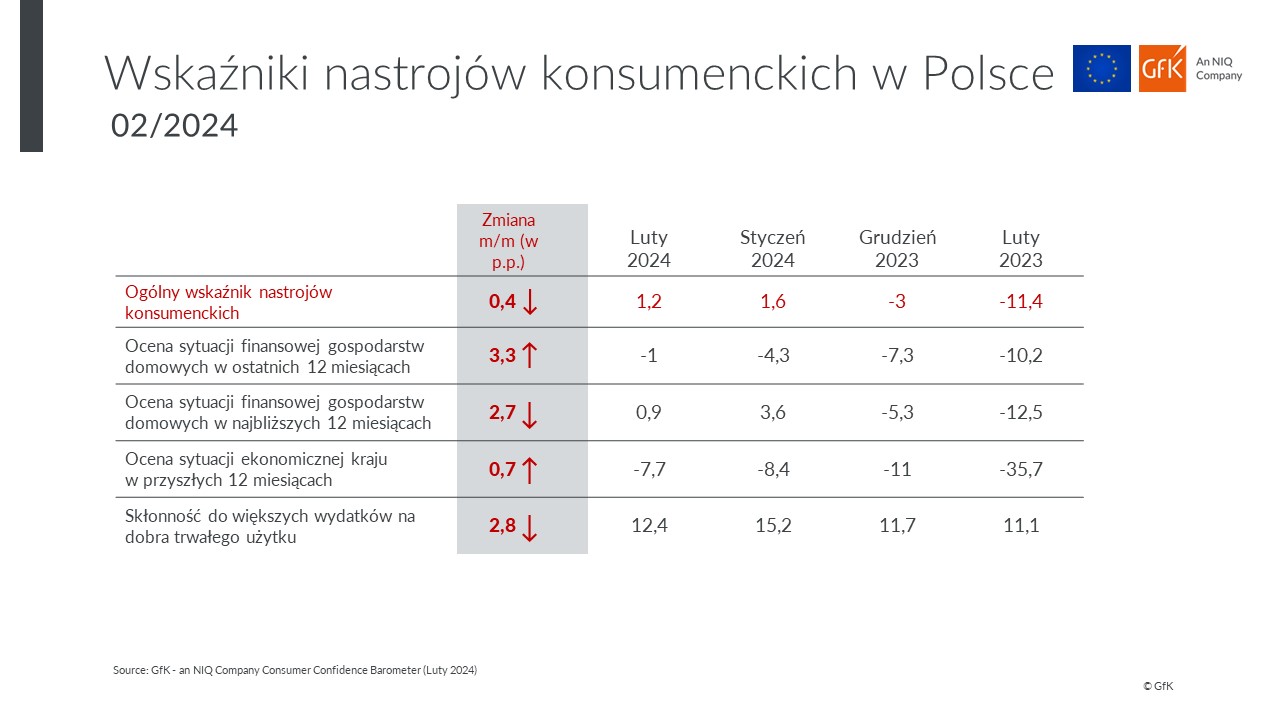 Inline image 2 for GfK– an NIQ company: latem konsumenci pozostają w stabilnych nastrojach