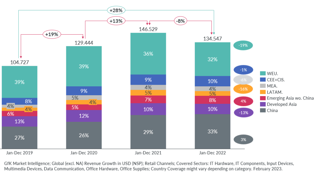 What’s in store for IT storage and peripherals in 2023?