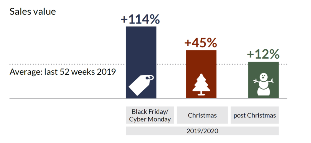 Hero image for Peak season sales 2019: Retail lessons learned