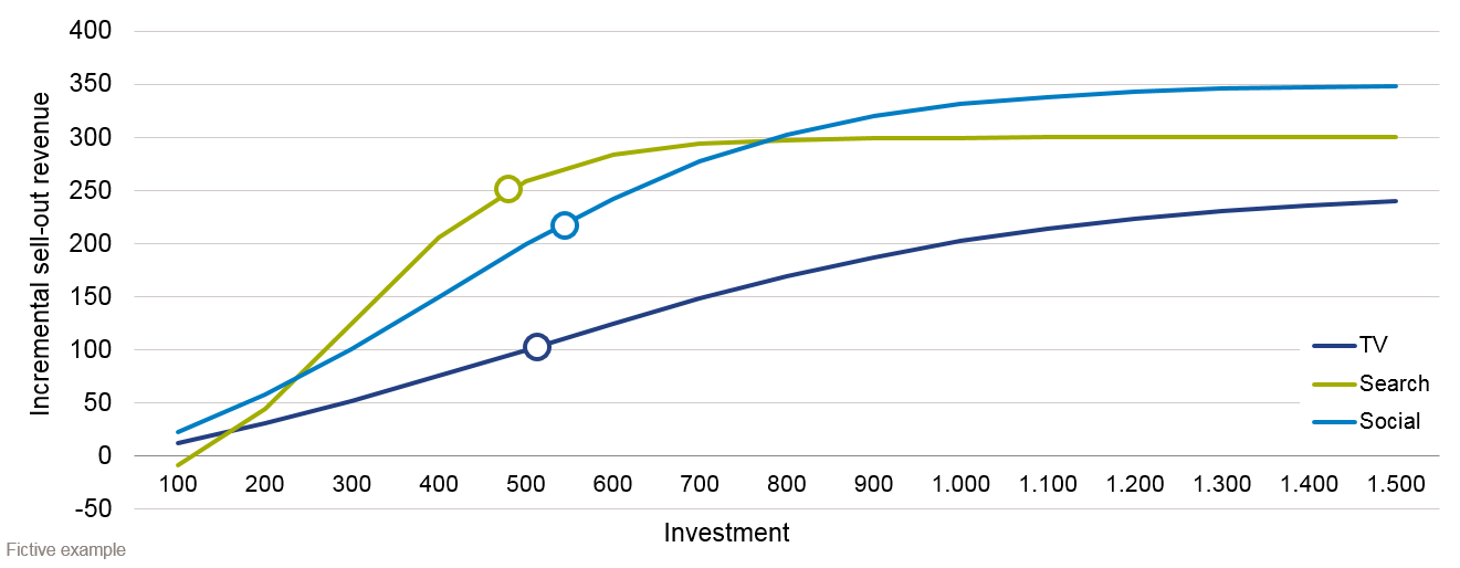 Response curves help explain how much more can be invested by media