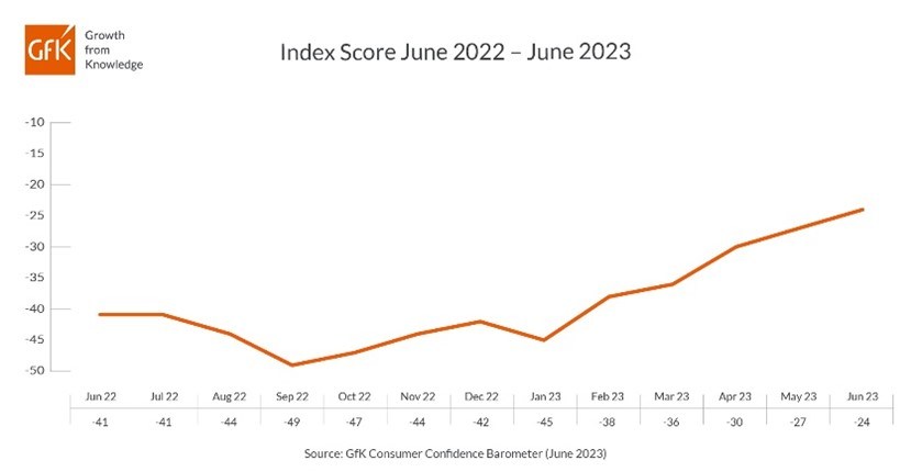 Hero image for Consumer confidence improves by a further three points in June
