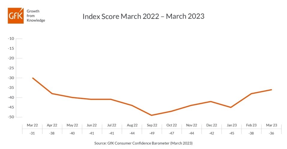 Inline image 1 for Consumer confidence up two points in March