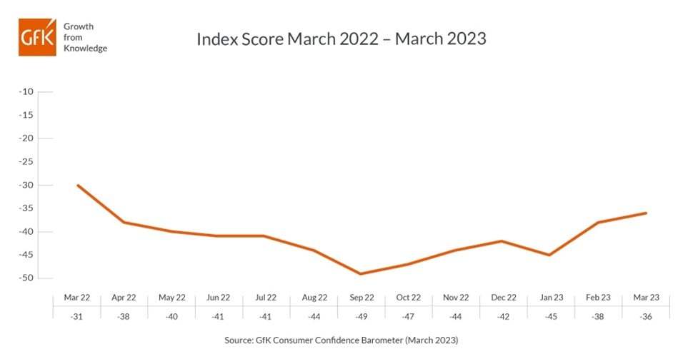 Hero image for Consumer confidence up two points in March