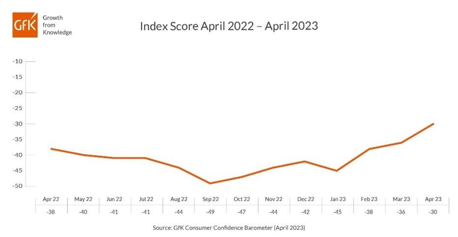 Hero image for Consumer confidence up six points in April to -30