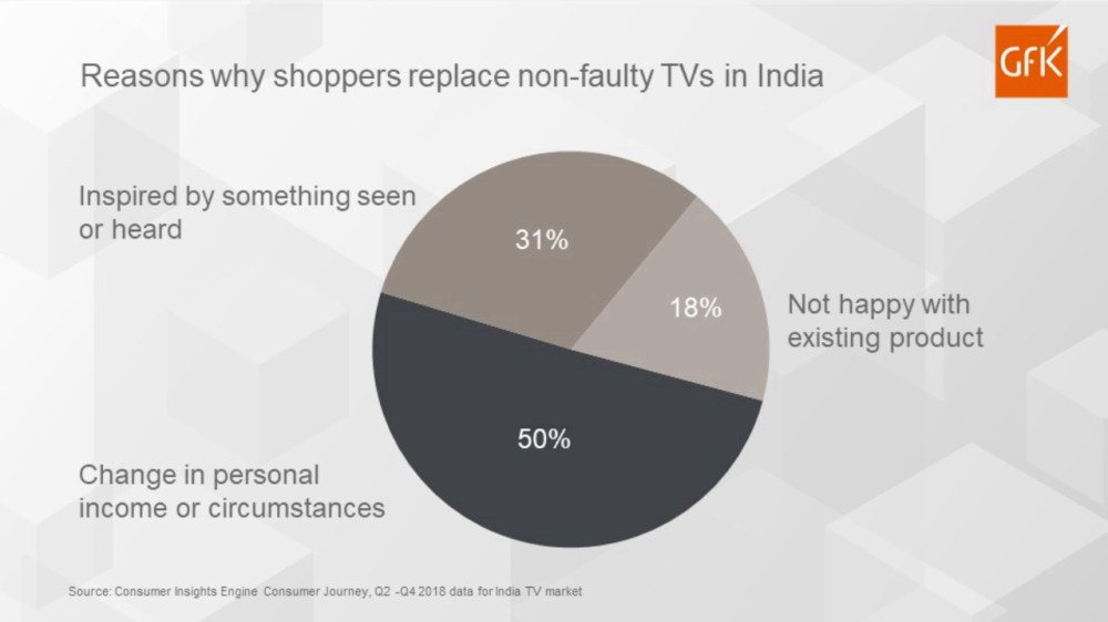 Hero image for What triggers the consumer journey in India?