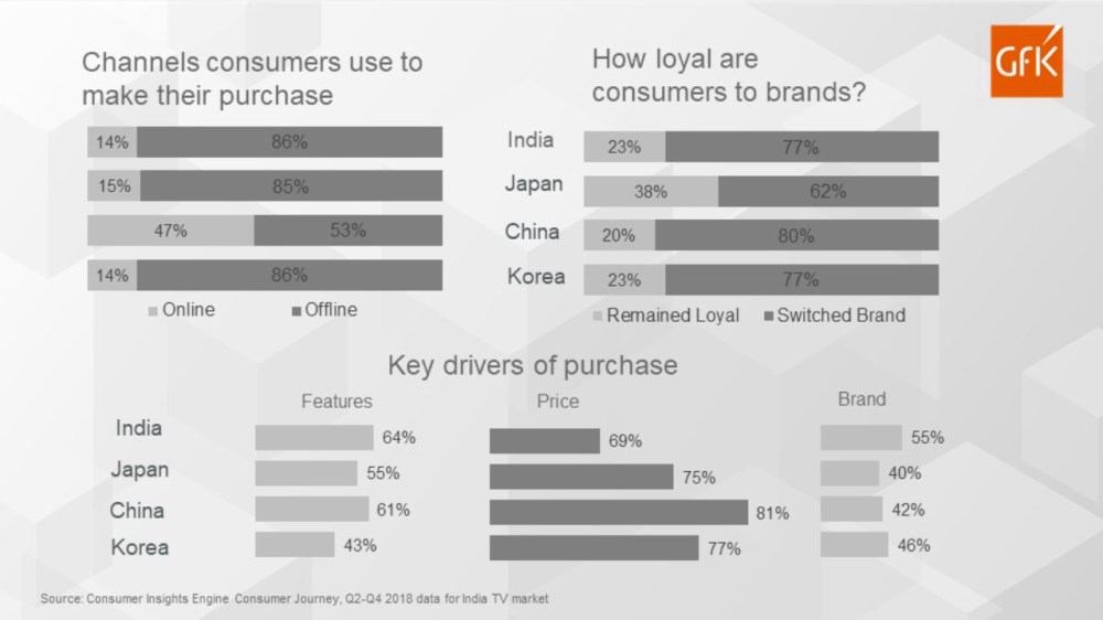 Hero image for How do Indian TV consumers make their final purchase?