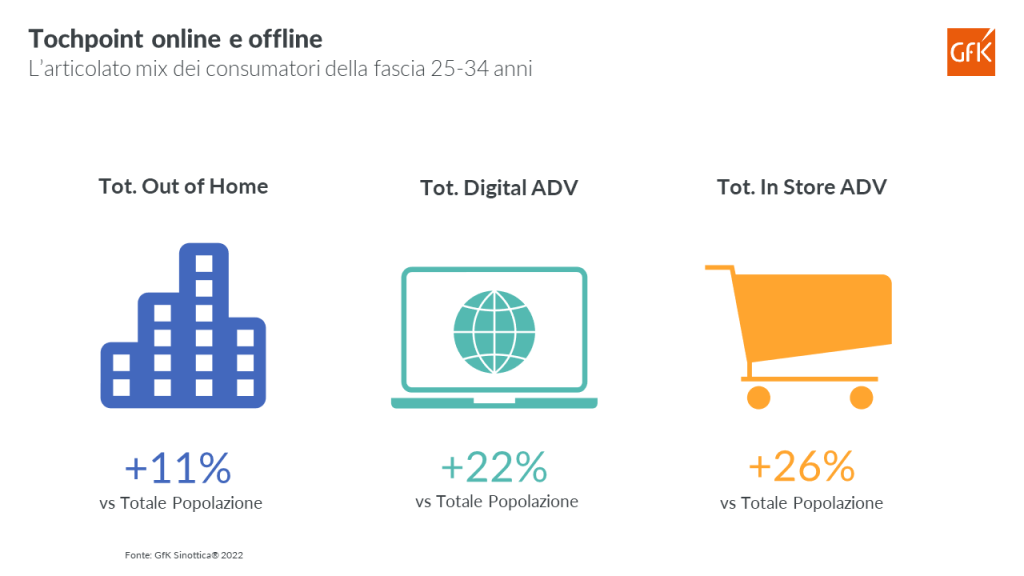 Touchpoints online e offline: come raggiungere i consumatori più giovani