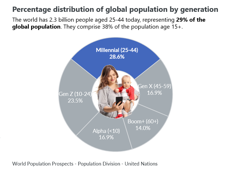 Gen Z e Millennial: cosa li accomuna e cosa li divide