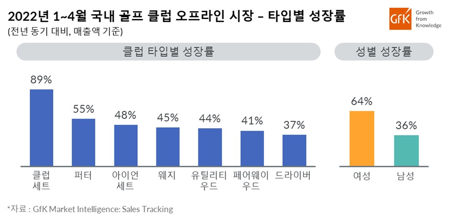 Inline image 2 for GfK, 2022년 1~4월 국내 골프 클럽 시장 성장률 발표