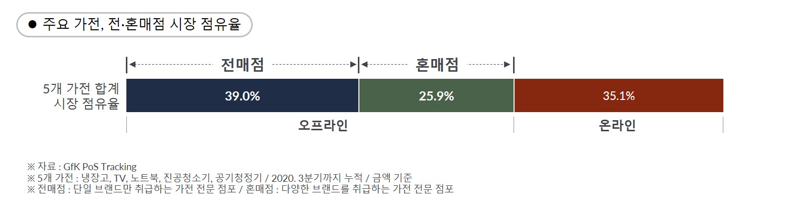 GfK POS Tracking &ndash; 주요 가전의 전매점 혼매점 시장 점유율