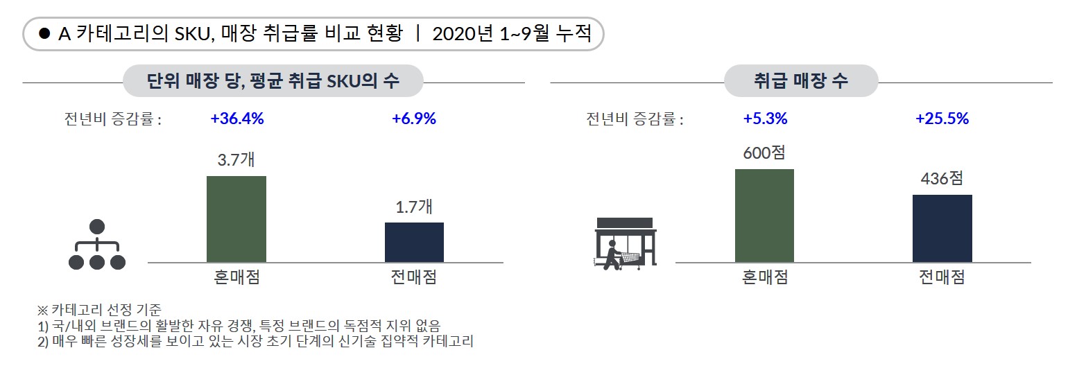 GfK POS Tracking &ndash; A카테고리의 SKU, 매장취급율 비교 현황