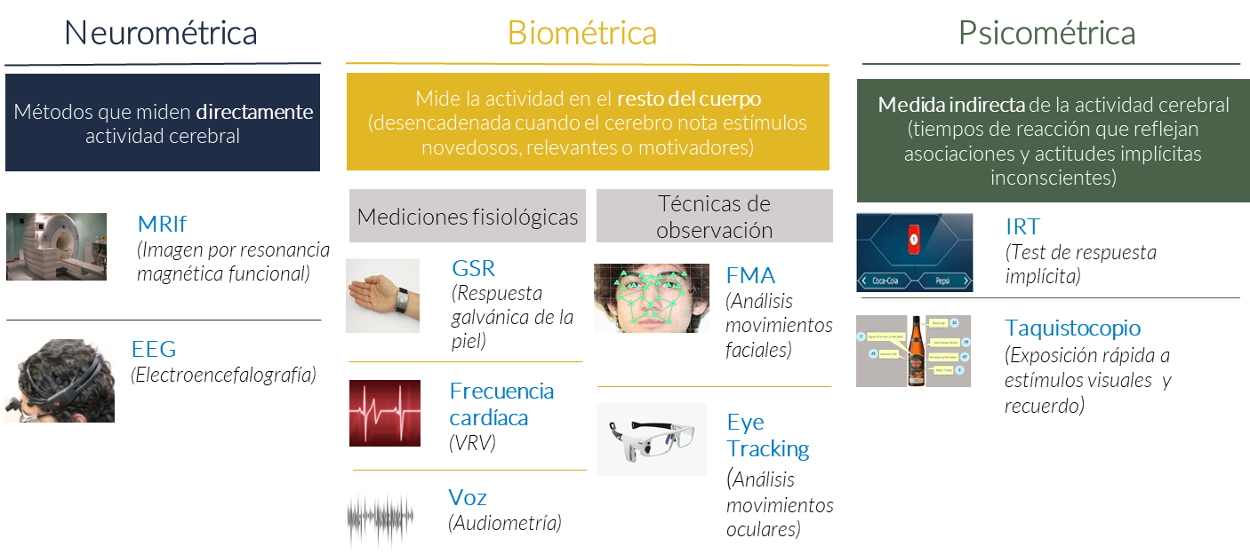 Imagen dentro del contenido 7 de Conociendo al consumidor digital: &iquest;Qu&eacute; aporta el neuromarketing?