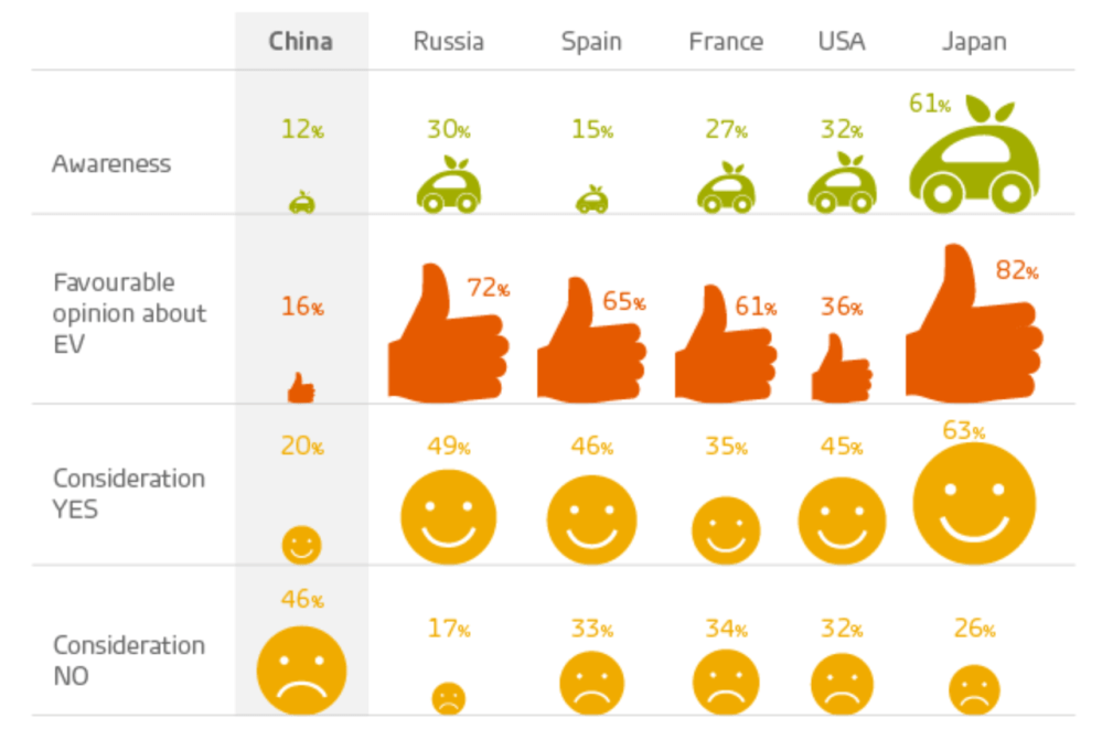 Hero image for Chinese consumers reluctant about electric vehicles
