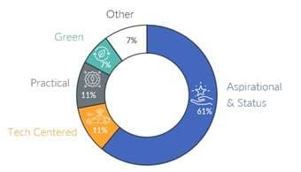 Hero image for Status, self-image top the list of reasons for intending to buy an all-electric vehicle – GfK report