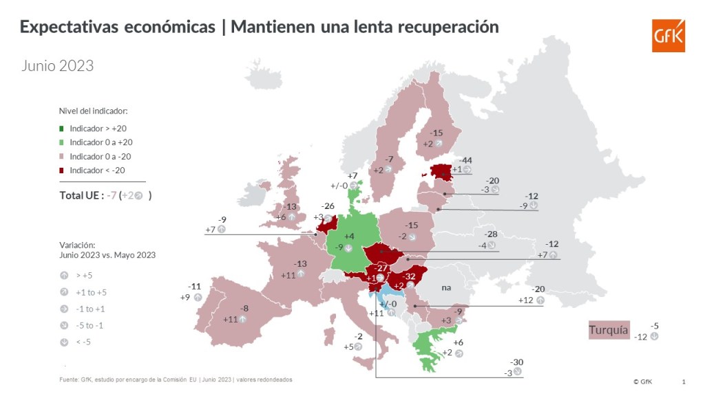 Aunque mejoran lentamente las expectativas en España y Europa, no se espera una reactivación de las ventas