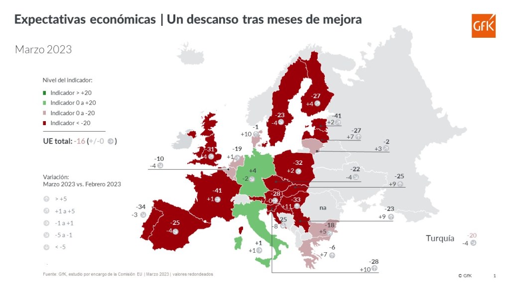 Tras 5 meses al alza, se debilitan las expectativas de la población y la intención de gasto en España