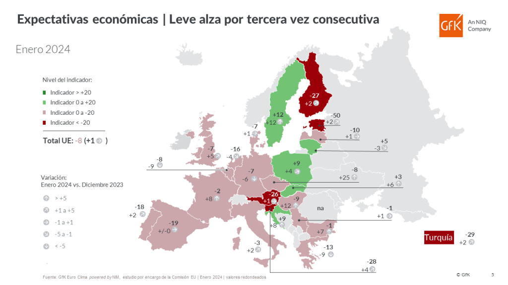 Las expectativas de ahorro en España, entre las más bajas de la UE