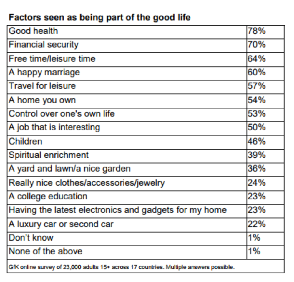 Hero image for What does living “the good life” really mean? Hear it from consumers