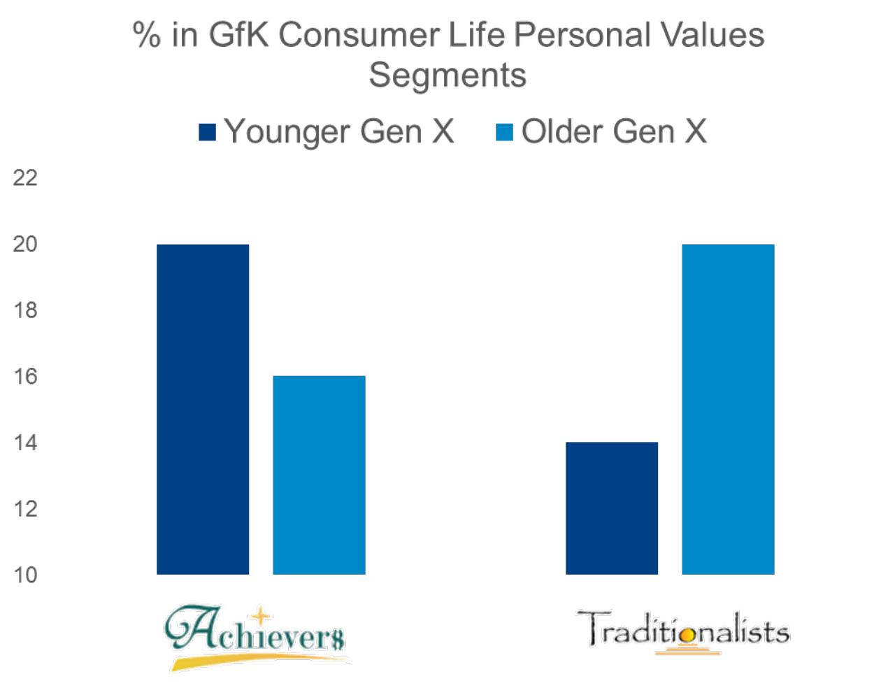 % in GfK Consumer Life Personal Values Segments