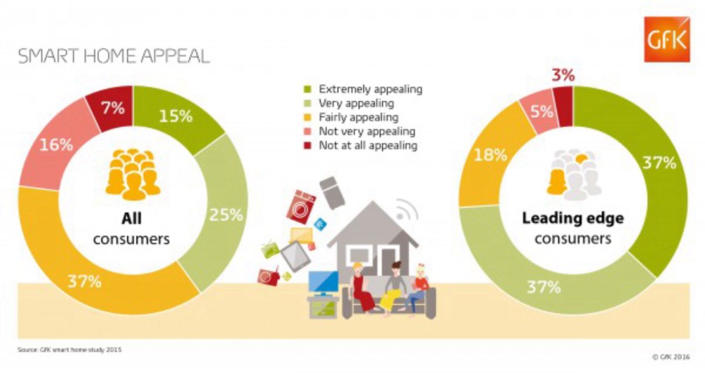 Hero image for Realizing the future of the smart home with early adopters