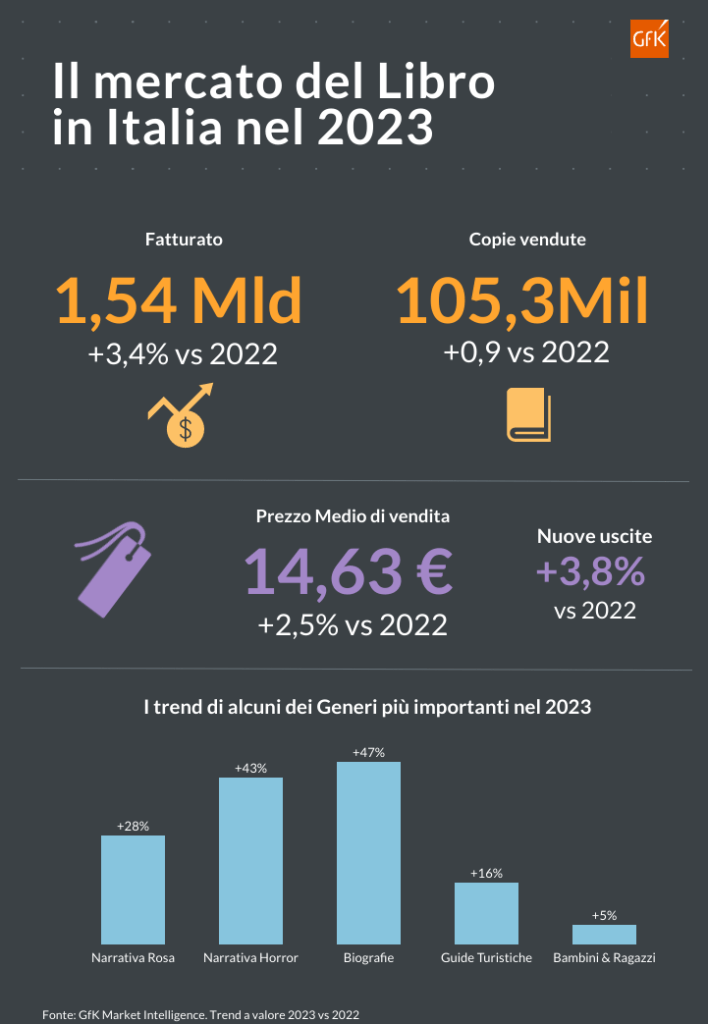 Immagine hero di Il mercato del Libro torna a crescere nel 2023