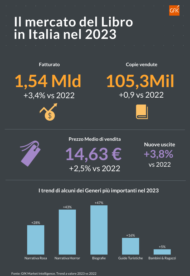 Il mercato del Libro torna a crescere nel 2023