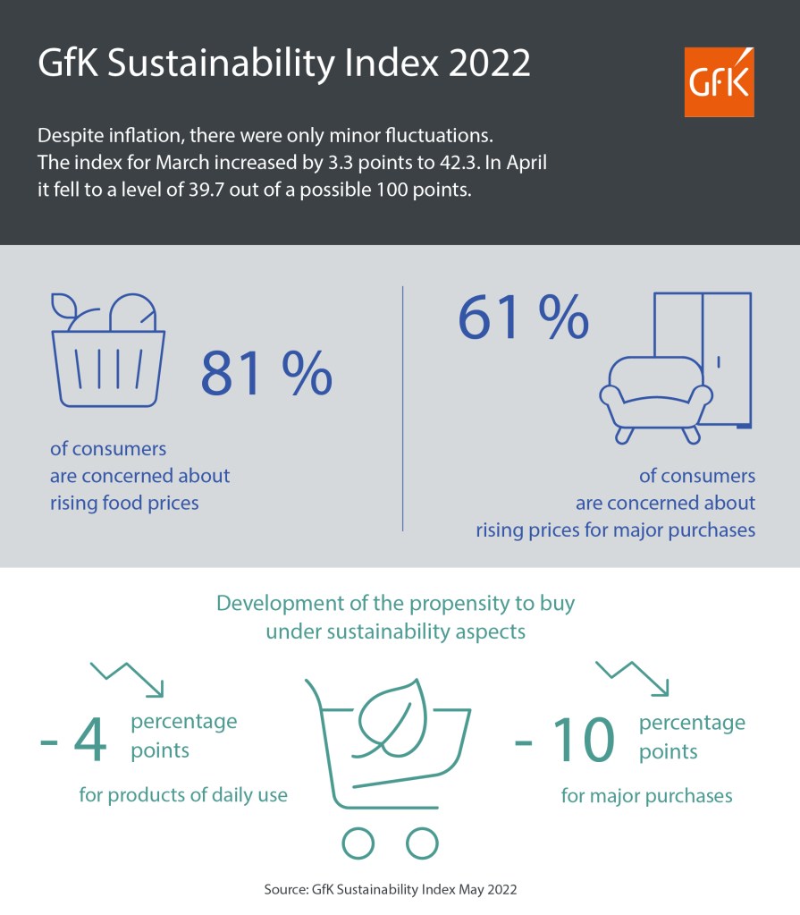 Hero image for Despite inflation: Consumers decide to buy sustainably
