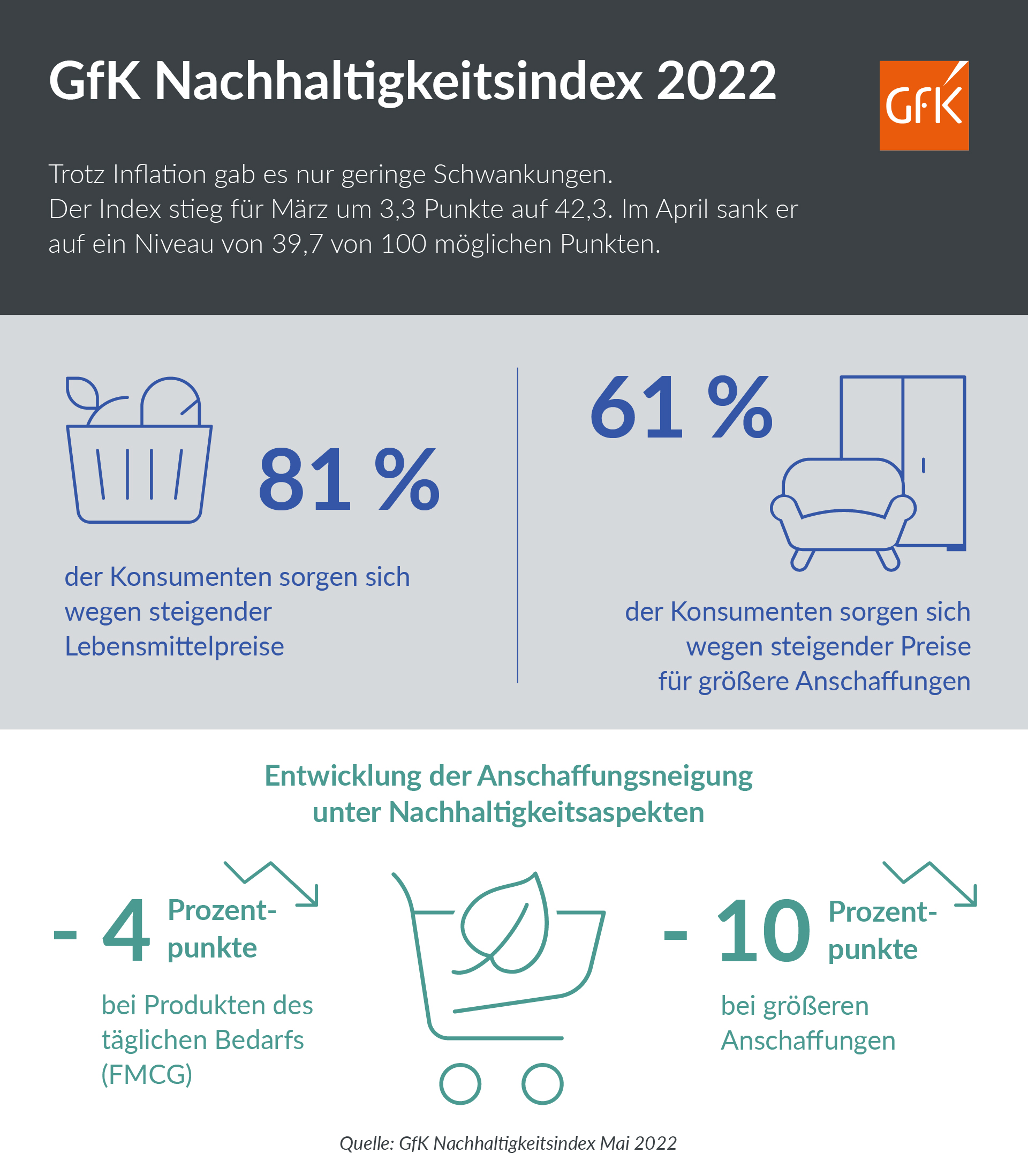 Bild im Inhalt 2 zu Trotz Inflation: Deutsche kaufen nachhaltig ein