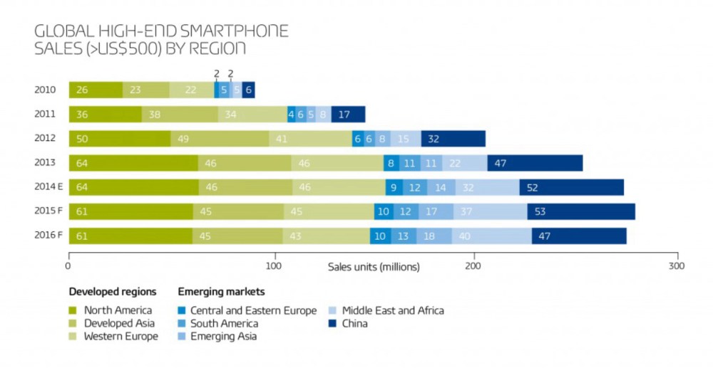 Hero image for Smart value in the smartphone market: the highs and lows