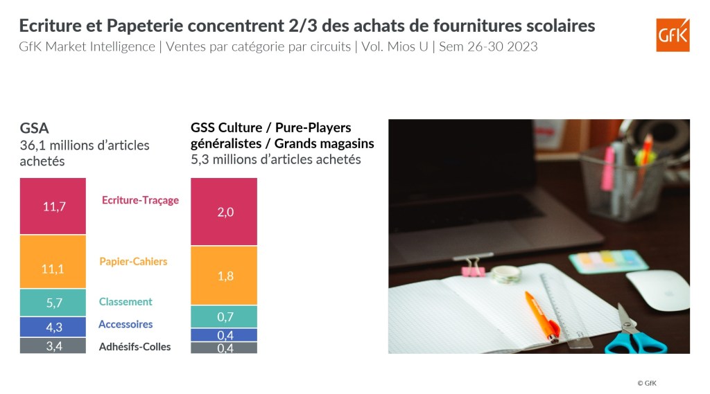 Tendances de ventes de fournitures scolaires à fin juillet 2023