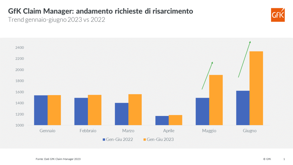 Immagine hero di Eventi estremi: boom di richieste di risarcimento per danno elettrico nel 2023