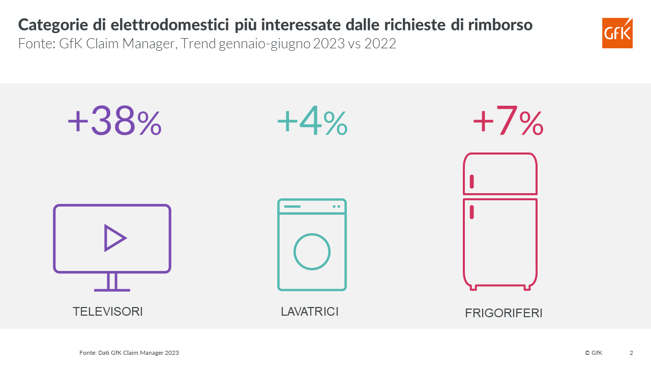 Immagine nel contenuto 4 di Eventi estremi: boom di richieste di risarcimento per danno elettrico nel 2023