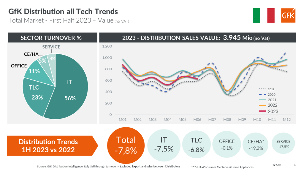 GfK Panel Distribuzione: tutti i trend per i primi sei mesi del 2023