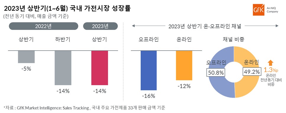 GfK, 2023년 상반기 국내 가전 시장 성장률 발표