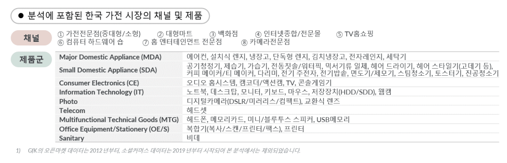 Hero image for 데이터로 보는 한국 가전 시장 10년|GfK