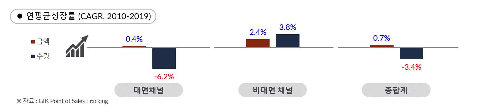 GfK Korea TCG market insight by channel cagr-1