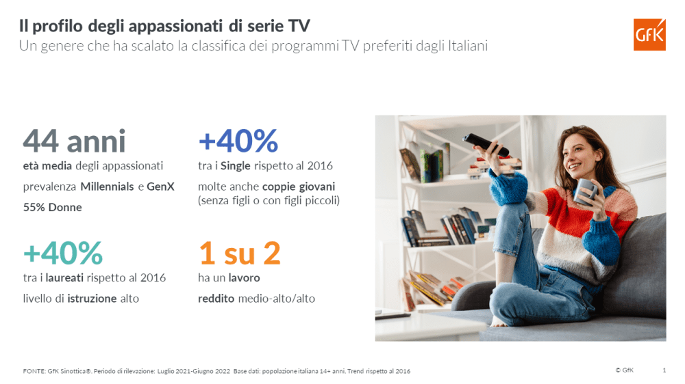 Immagine hero di Il profilo degli appassionati di serie TV in Italia