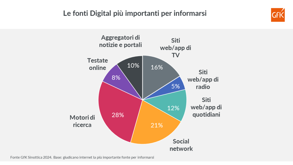 Internet e informazione: come evolve il rapporto degli italiani