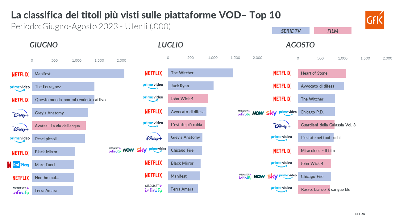 Immagine nel contenuto 5 di I titoli pi&ugrave; visti sulle piattaforme VOD in Italia