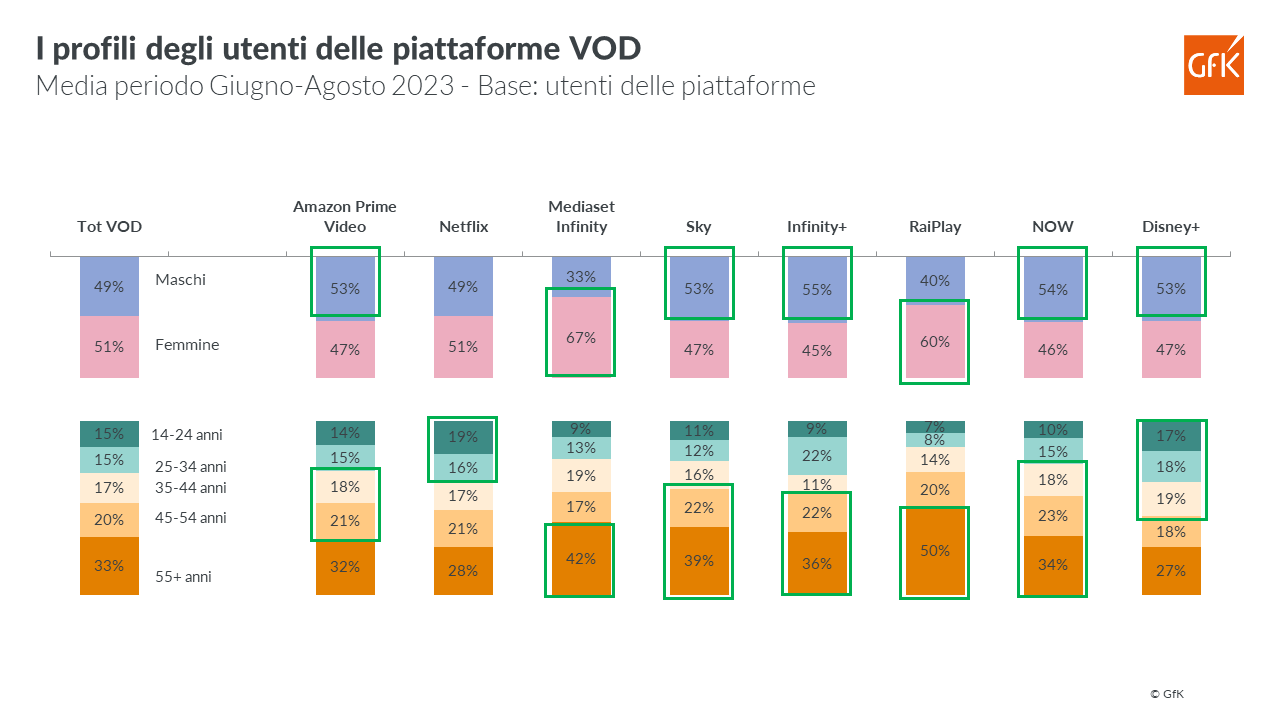 Immagine nel contenuto 7 di I titoli pi&ugrave; visti sulle piattaforme VOD in Italia