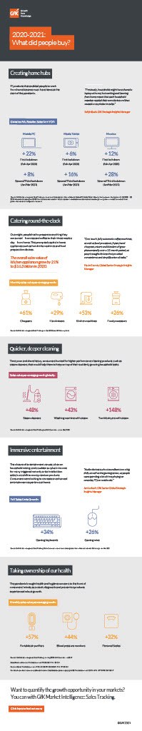 Hero image for Most popular tech products and home appliances for 2020-2021 [infographic]