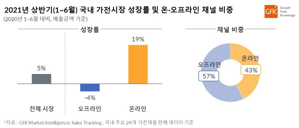 Hero image for GfK, 2021년 상반기 국내 가전 시장 성장률 발표