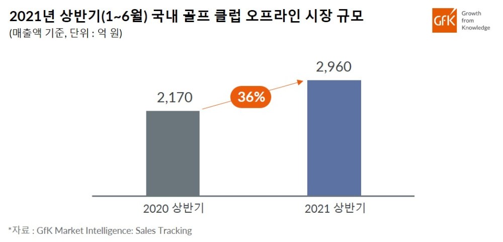 Hero image for GfK, 2021년 상반기 국내 골프 클럽 오프라인 시장 2020년 대비 36% 성장