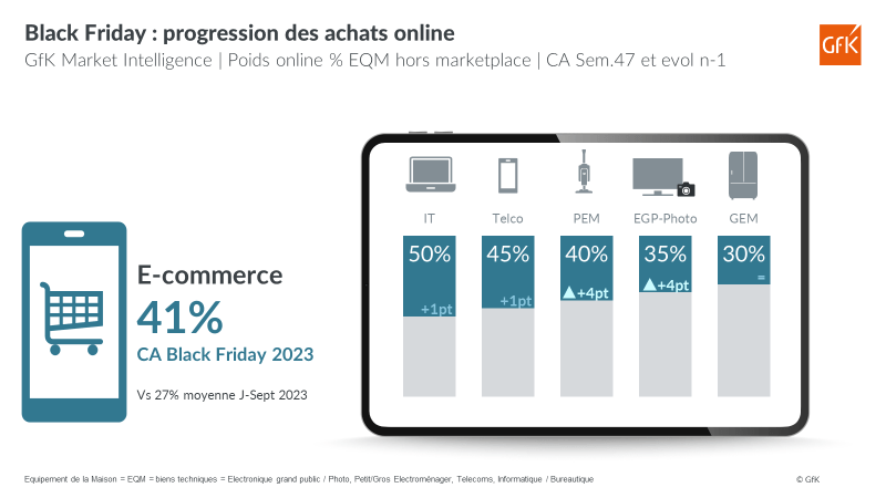 Black Friday 2023: 750 mios euros dépensés en Equipement de la maison