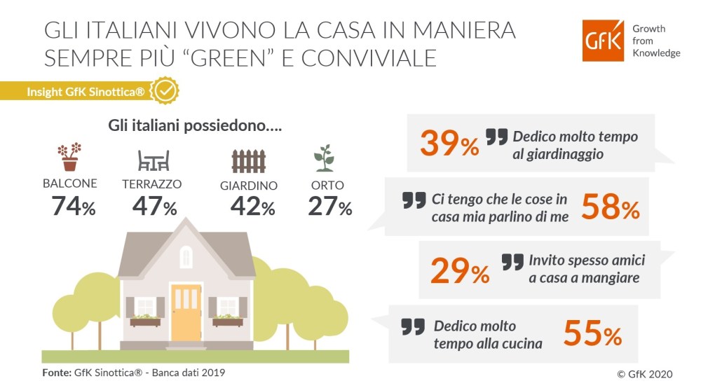 Immagine hero di Gli italiani vivono la casa in maniera sempre più “green” e conviviale