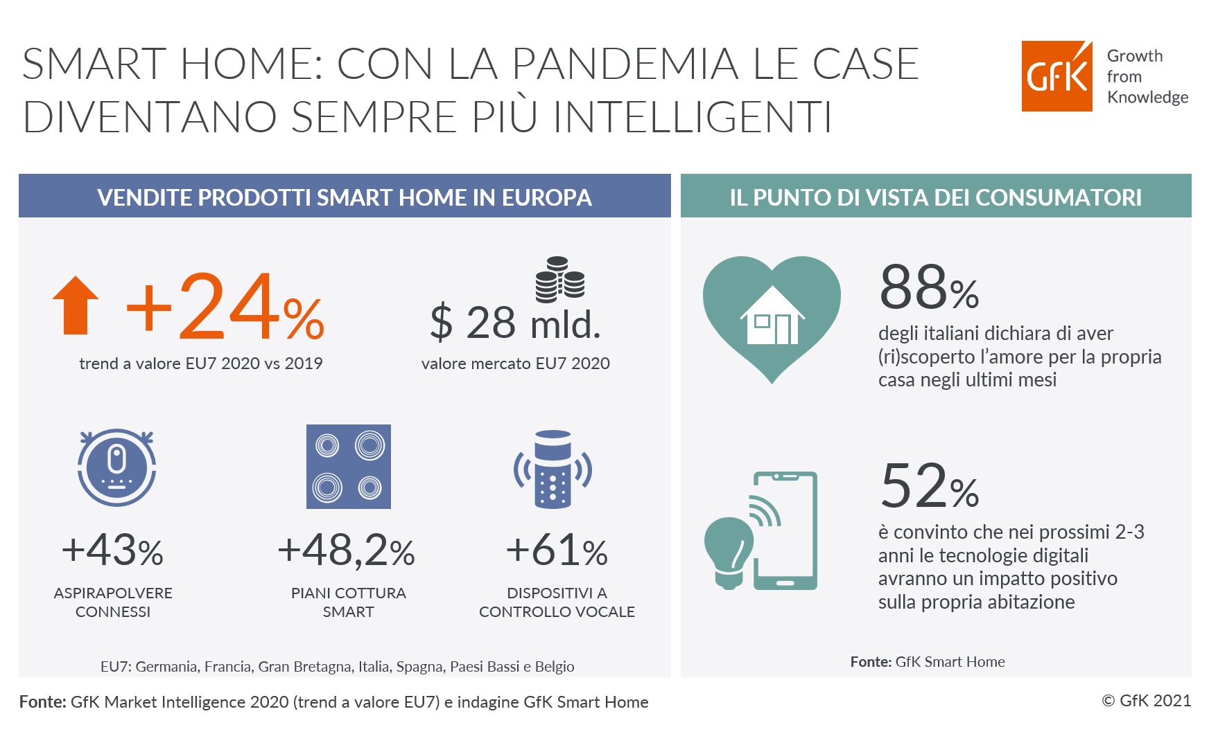 Immagine nel contenuto 2 di Smart Home: con la pandemia le case diventano sempre pi&ugrave; intelligenti